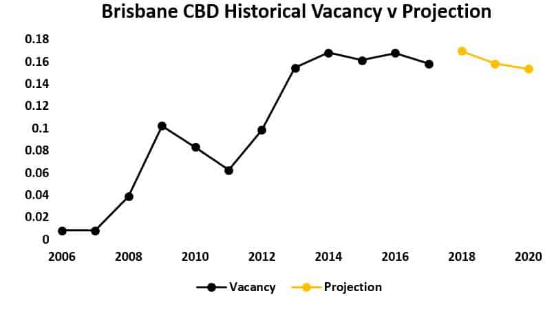 Brisbane CBD Historical Vacancy v Projection