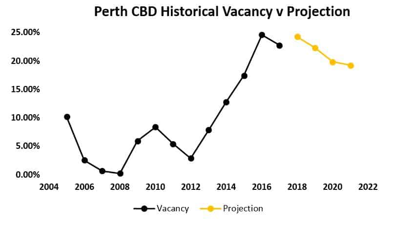 Perth CBD Historical Vacancy v Projection