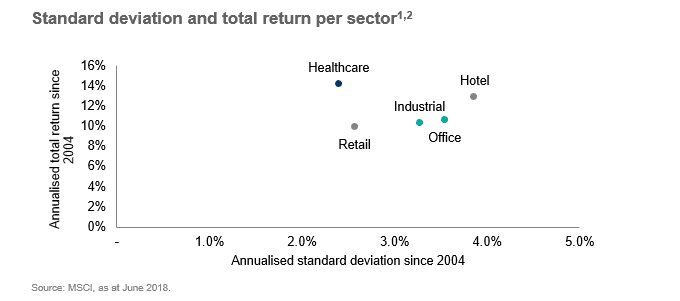 standard deviation and total return per property sector
