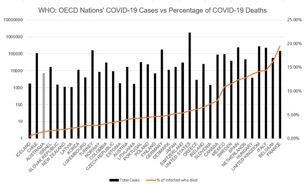 OECD COVID-19 Cases vs deaths