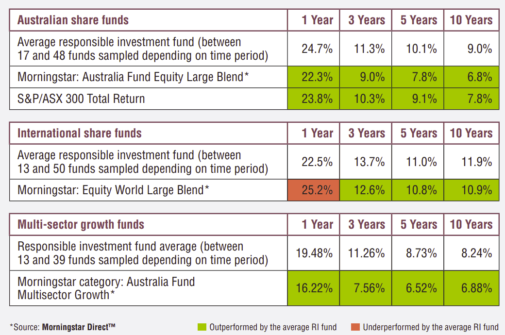 Performance of Responsible investment against mainstream funds