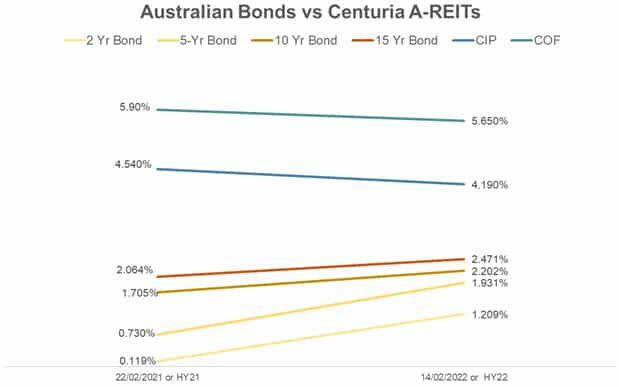 Australian-Bonds-vs-Centuria-A-REITs
