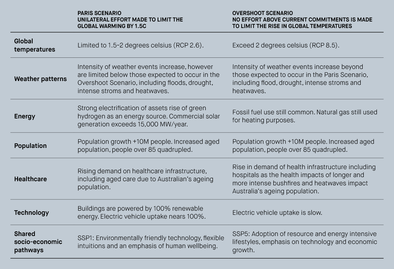 Climate change Sustainability Centuria