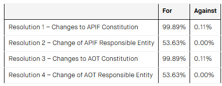 260804 APIF voting